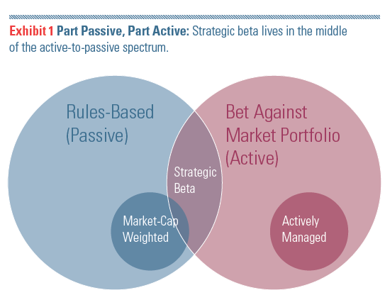 A Sensible Approach to Smart Beta Part 1 Morningstar